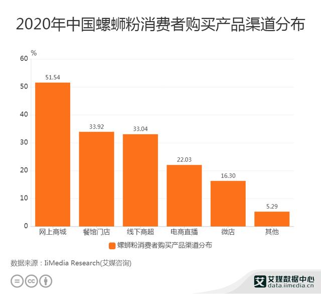 2020年中国51.54%螺蛳粉消费者通过网上商城购买产品