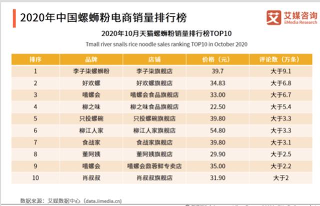 柳州螺蛳粉品牌“只投螺碗”凭何冲上天猫销售前五？