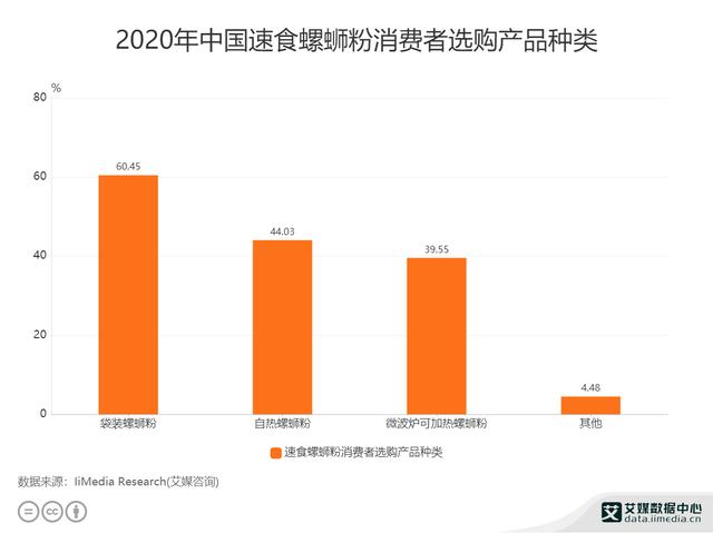 2020年中国60.45%消费者表示会选购袋袋螺蛳粉